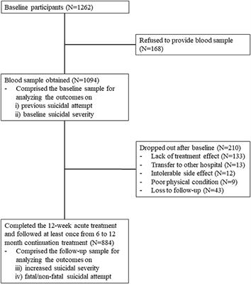 Prediction of Suicidality According to Serum Folate Levels in Depressive Patients Receiving Stepwise Pharmacotherapy